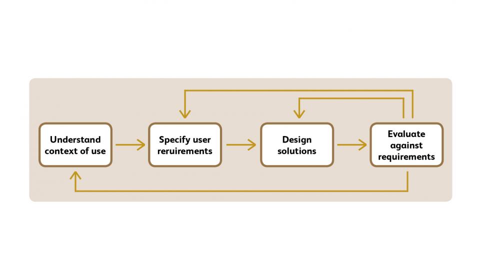 UX flow chart describing design process 