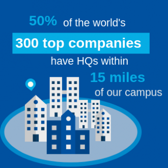 50% of the world's top 300 companies are located within 15 miles of our campus