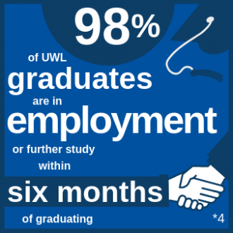 98% of our graduates are in employment or further study within six months of graduating (*4).